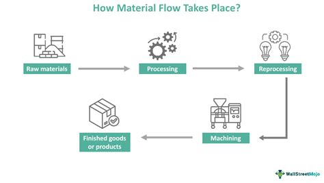 materials used in a factory that are not an integral